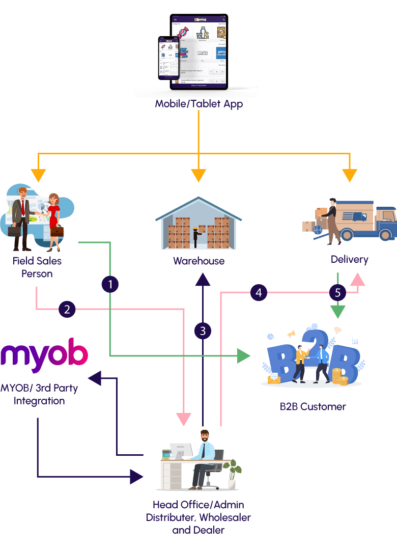 SalesWise system